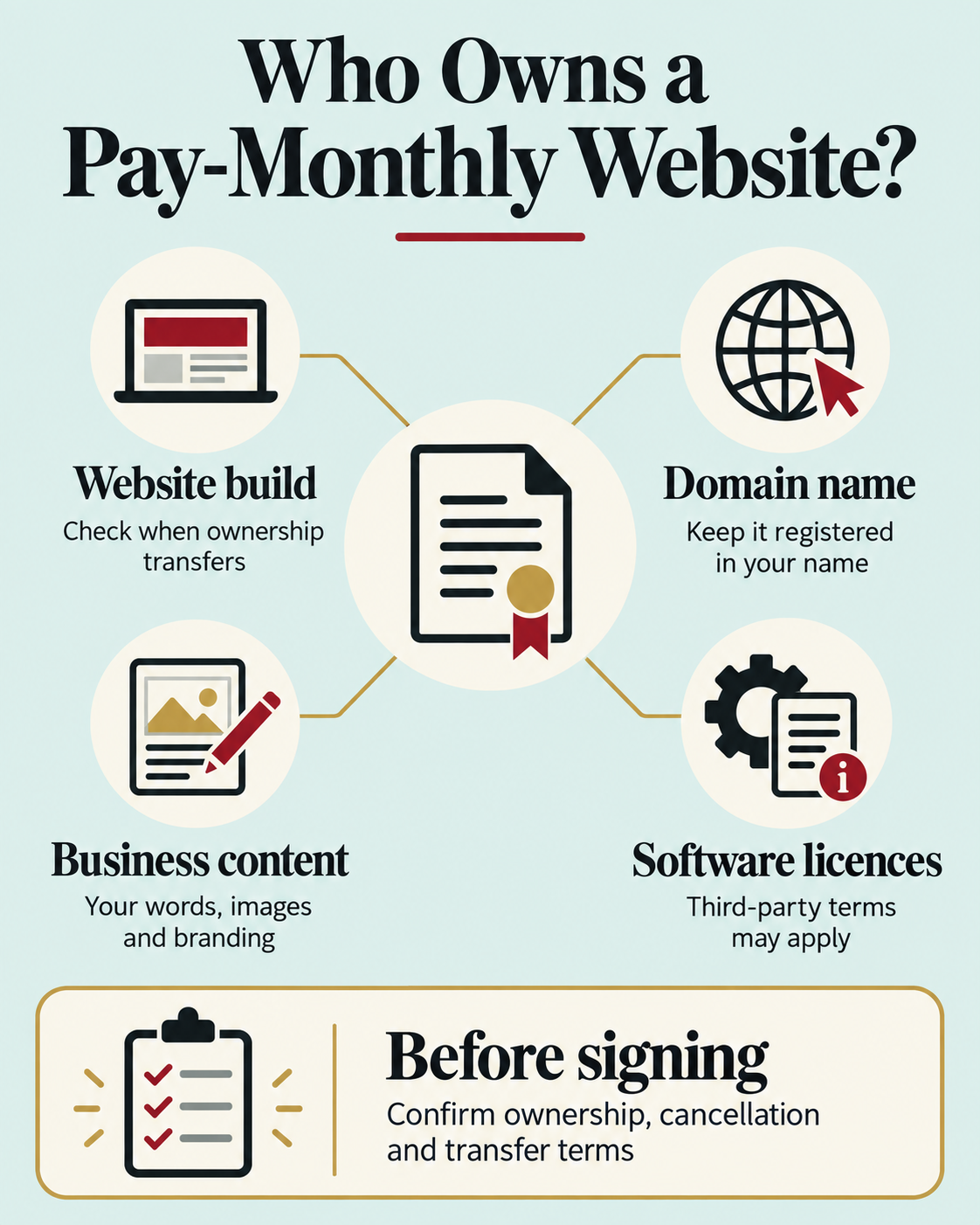 Infographic explaining ownership of a pay-monthly website